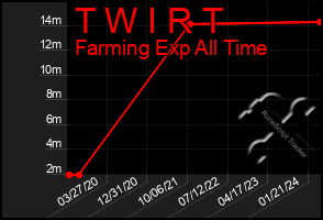 Total Graph of T W I R T