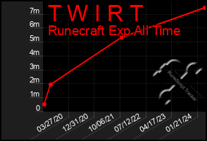 Total Graph of T W I R T