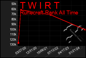 Total Graph of T W I R T