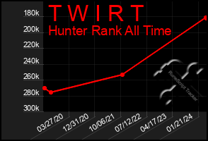 Total Graph of T W I R T