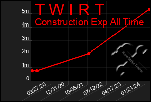 Total Graph of T W I R T