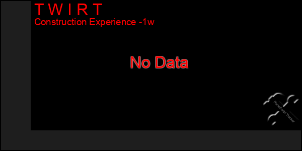 Last 7 Days Graph of T W I R T