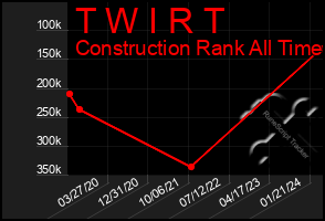 Total Graph of T W I R T