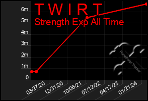 Total Graph of T W I R T