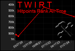 Total Graph of T W I R T