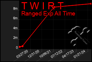 Total Graph of T W I R T