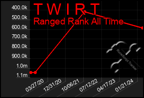 Total Graph of T W I R T