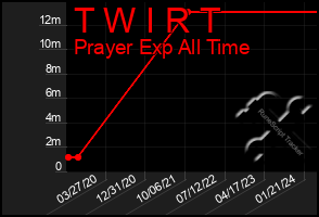 Total Graph of T W I R T