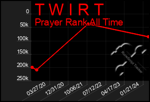 Total Graph of T W I R T