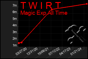 Total Graph of T W I R T