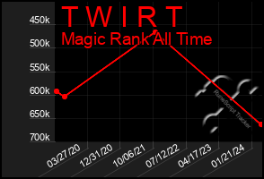 Total Graph of T W I R T