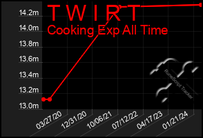 Total Graph of T W I R T