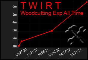Total Graph of T W I R T