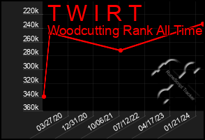 Total Graph of T W I R T