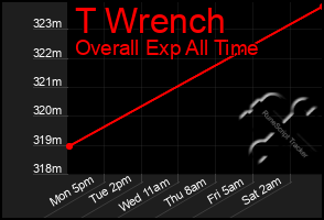 Total Graph of T Wrench