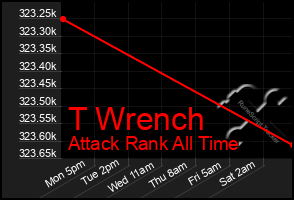 Total Graph of T Wrench