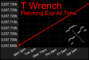 Total Graph of T Wrench