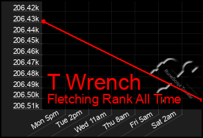 Total Graph of T Wrench