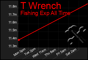 Total Graph of T Wrench