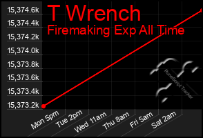 Total Graph of T Wrench