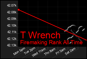 Total Graph of T Wrench