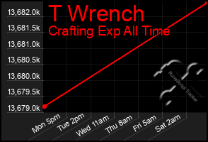 Total Graph of T Wrench