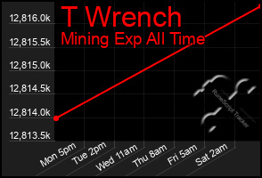 Total Graph of T Wrench