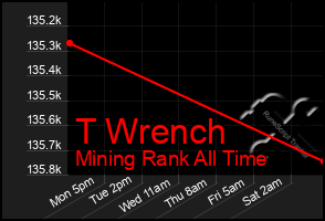 Total Graph of T Wrench