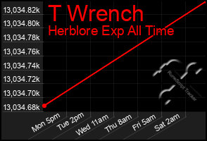 Total Graph of T Wrench