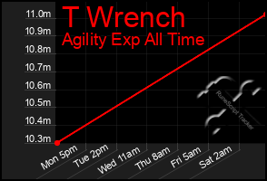 Total Graph of T Wrench