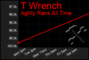 Total Graph of T Wrench