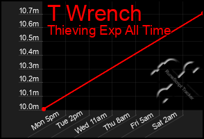 Total Graph of T Wrench