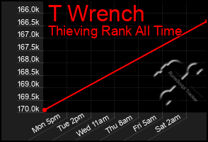 Total Graph of T Wrench