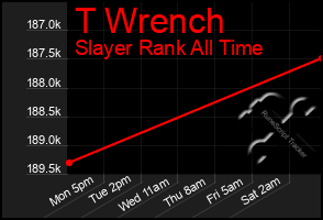 Total Graph of T Wrench