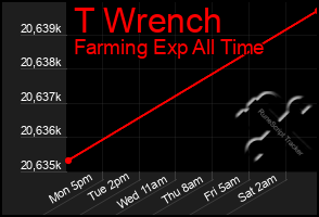 Total Graph of T Wrench