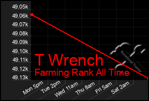 Total Graph of T Wrench