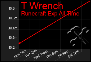 Total Graph of T Wrench