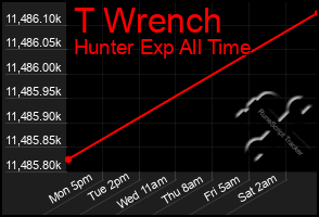 Total Graph of T Wrench