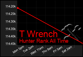 Total Graph of T Wrench