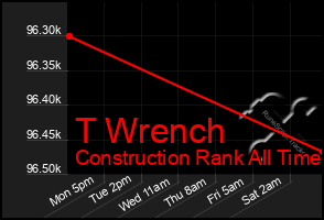 Total Graph of T Wrench