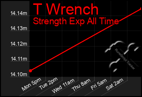 Total Graph of T Wrench