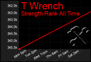 Total Graph of T Wrench