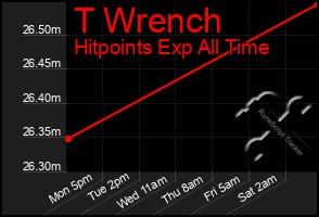 Total Graph of T Wrench