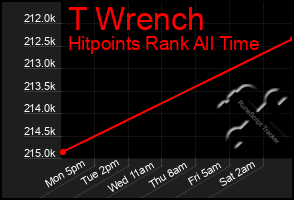 Total Graph of T Wrench