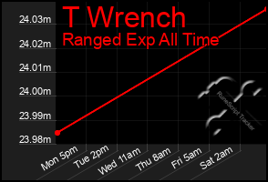 Total Graph of T Wrench