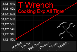 Total Graph of T Wrench