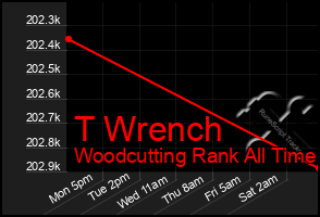 Total Graph of T Wrench