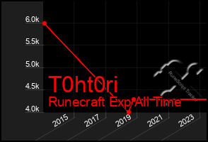 Total Graph of T0ht0ri