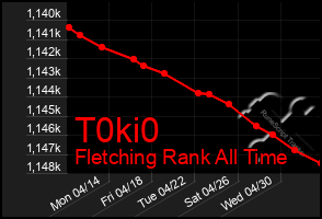 Total Graph of T0ki0