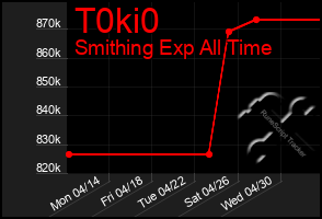 Total Graph of T0ki0